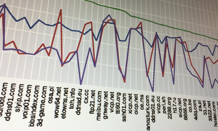 Domains queried by malware samples